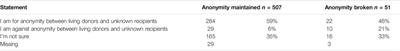 Relinquishing Anonymity in Living Donor Kidney Transplantation: Lessons Learned From the UK Policy for Anonymous Donors